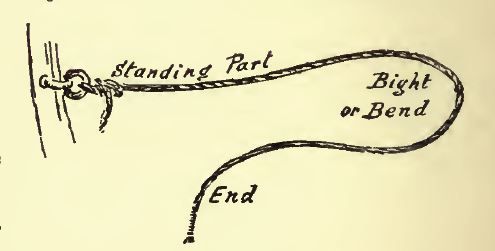 A pen drawing of a rope tied to a post at the left. Hand lettering labels the taut section 'Standing Part', the curve 'Bight or Bend', and the loose tail 'End'.